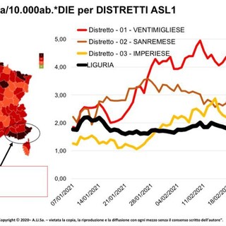 Coronavirus: scendono le 'curve' dei contagi, Sanremo e Ventimiglia a 3,2 ma serve calare ancora per tornare al 'giallo'
