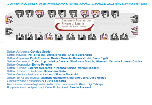 Domani si insedia il nuovo consiglio della Camera di Commercio con l'elezione del presidente