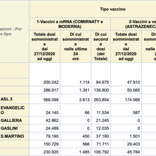 Coronavirus: 42 nuovi casi in provincia, il totale dei positivi in Asl1 sale a 522. Stabile il numero dei ricoverati a Sanremo