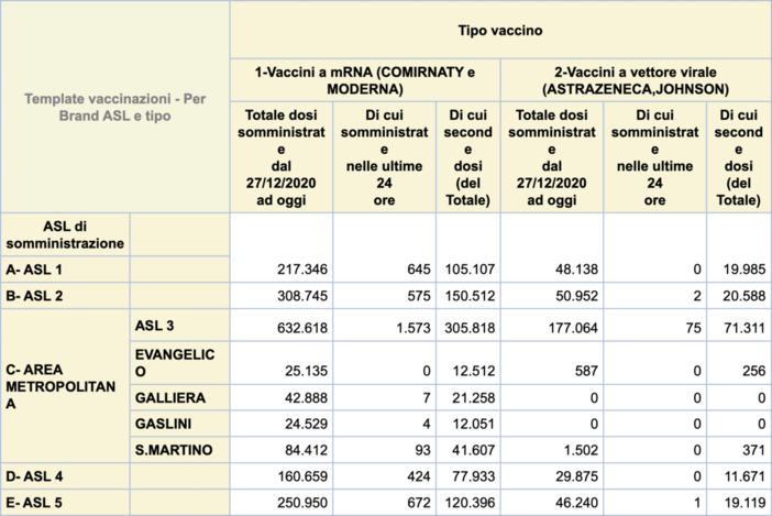 Coronavirus: consueto calo dei nuovi positivi dopo i pochi tamponi del weekend, tasso al 3,17%. Stabili i ricoverati