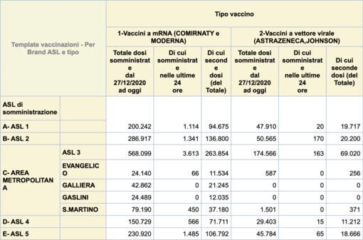 Coronavirus: 42 nuovi casi in provincia, il totale dei positivi in Asl1 sale a 522. Stabile il numero dei ricoverati a Sanremo Coronavirus: 42 nuovi casi in provincia, il totale dei positivi in Asl1 sale a 522. Stabile il numero dei ricoverati a Sanremo