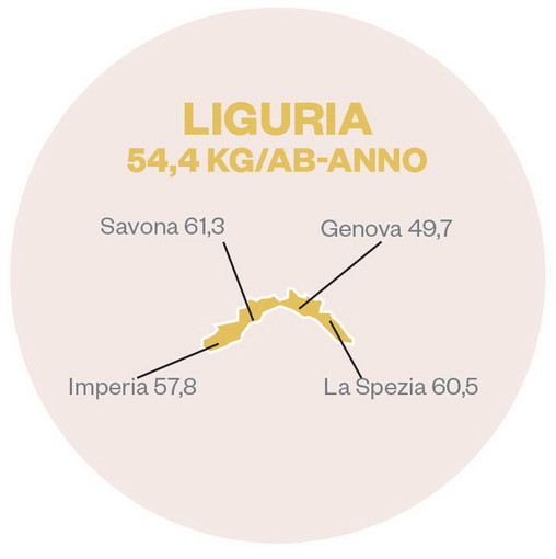 Raccolta differenziata nella nostra provincia: Imperia terza in regione ma cresce del 5,9%