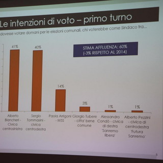 Elezioni Amministrative Sanremo: nuovo sondaggio di Primocanale, Biancheri al 41% e Tommasini al 40% (Foto e Video)