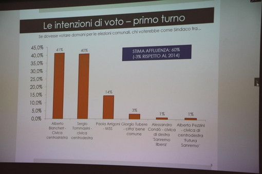 Elezioni Amministrative Sanremo: nuovo sondaggio di Primocanale, Biancheri al 41% e Tommasini al 40% (Foto e Video) Elezioni Amministrative Sanremo: nuovo sondaggio di Primocanale, Biancheri al 41% e Tommasini al 40% (Foto e Video)