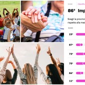 Qualità della vita di bambini, giovani e anziani: Imperia manca il podio