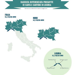 23° rapporto annuale Comieco: cresce ancora la raccolta differenziata di carta e cartone in Liguria (+1,1%)