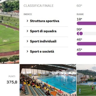 Indice di Sportività, Imperia si colloca sessantesima nella graduatoria nazionale Indice di Sportività, Imperia si colloca sessantesima nella graduatoria nazionale