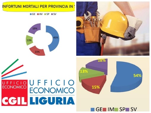 Infortuni sul lavoro, dati in calo in tutta la Liguria tranne ad Imperia: +0,63% delle denunce rispetto al 2019 nonostante il lockdown