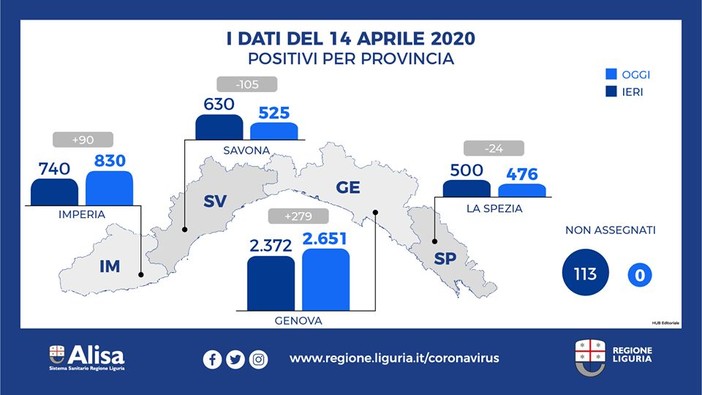 Coronavirus: aumentano i numeri in regione, 127 positivi in più di cui 90 nella nostra provincia dove sono 176 gli ospedalizzati Coronavirus: aumentano i numeri in regione, 127 positivi in più di cui 90 nella nostra provincia dove sono 176 gli ospedalizzati