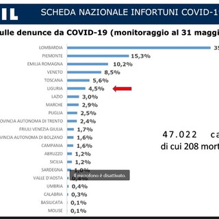 La Liguria è la sesta regione italiana per denunce da Covid-19. L’analisi durante il webinar dell’Inail