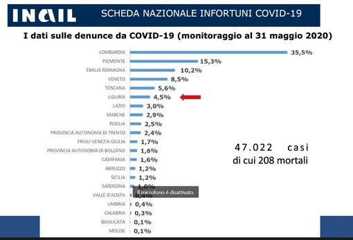 La Liguria è la sesta regione italiana per denunce da Covid-19. L’analisi durante il webinar dell’Inail