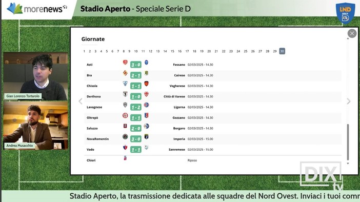 Solo il Novaromentin tiene il passo del Bra. La Cairese esonera Nappi, Ezio Rossi si dimette dal Borgaro Solo il Novaromentin tiene il passo del Bra. La Cairese esonera Nappi, Ezio Rossi si dimette dal Borgaro