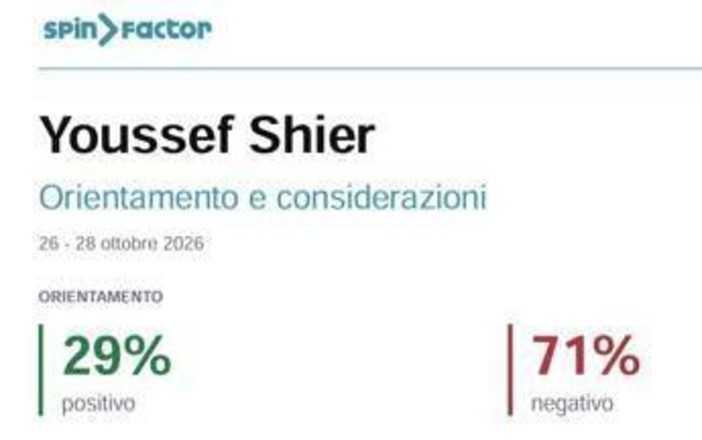 Youssef Siher, il 71% dei social boccia la scarcerazione. L'analisi Spin Factor per Adnkronos