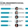 Campo largo, i social preferiscono Conte a Schlein: avanza l'ondata dei civici Salis, Onorato e Manfredi