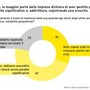 Imprese, studio EY: 78% ha superato shock ultimi anni﻿ senza perdite significative