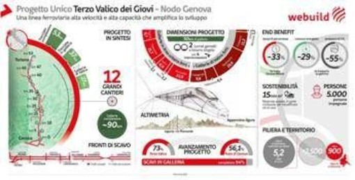 Infrastrutture, terzo valico dei Giovi: scavati 86,5 km gallerie su 90 totali Infrastrutture, terzo valico dei Giovi: scavati 86,5 km gallerie su 90 totali