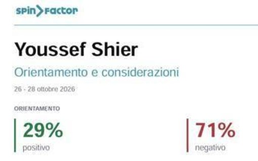 Youssef Siher, il 71% dei social boccia la scarcerazione. L'analisi Spin Factor per Adnkronos Youssef Siher, il 71% dei social boccia la scarcerazione. L'analisi Spin Factor per Adnkronos